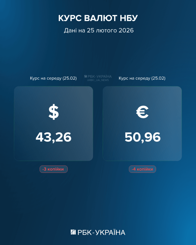 Долар і євро падають: який курс очікується завтра та чому в Україні неможливо безпосередньо обмінювати валюти