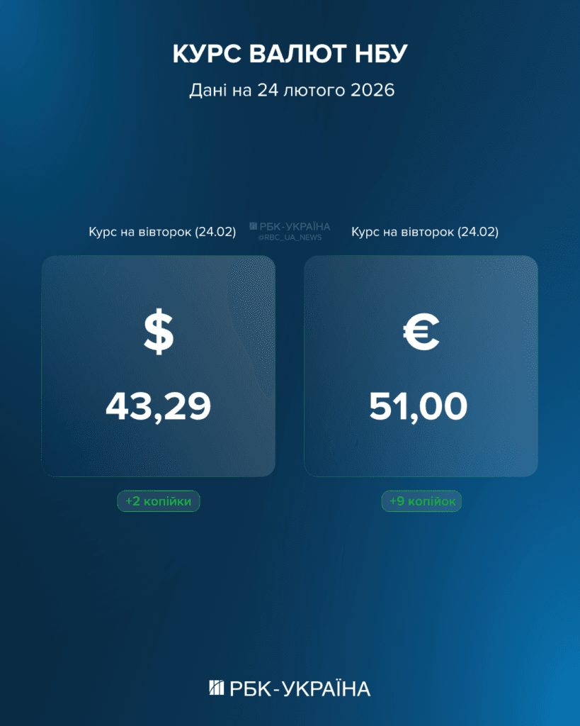 Євро досягає нового психологічного рівня, долар тримається стійко: який курс валют очікувати 24 лютого?